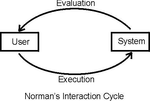 Diagram of Norman's Interaction Cycle