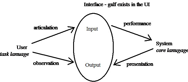 Gulfs between System and UI