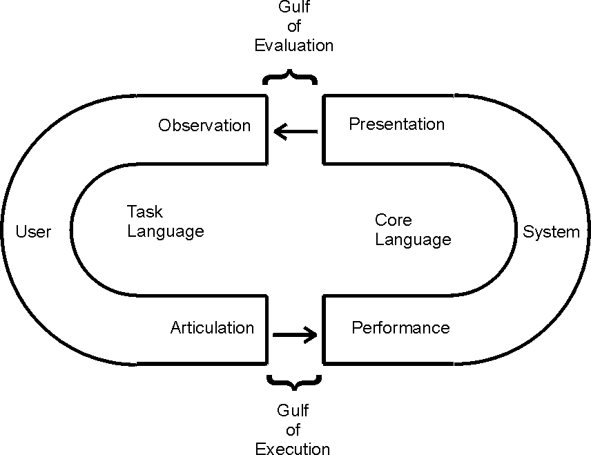 Gulfs represented by magnets